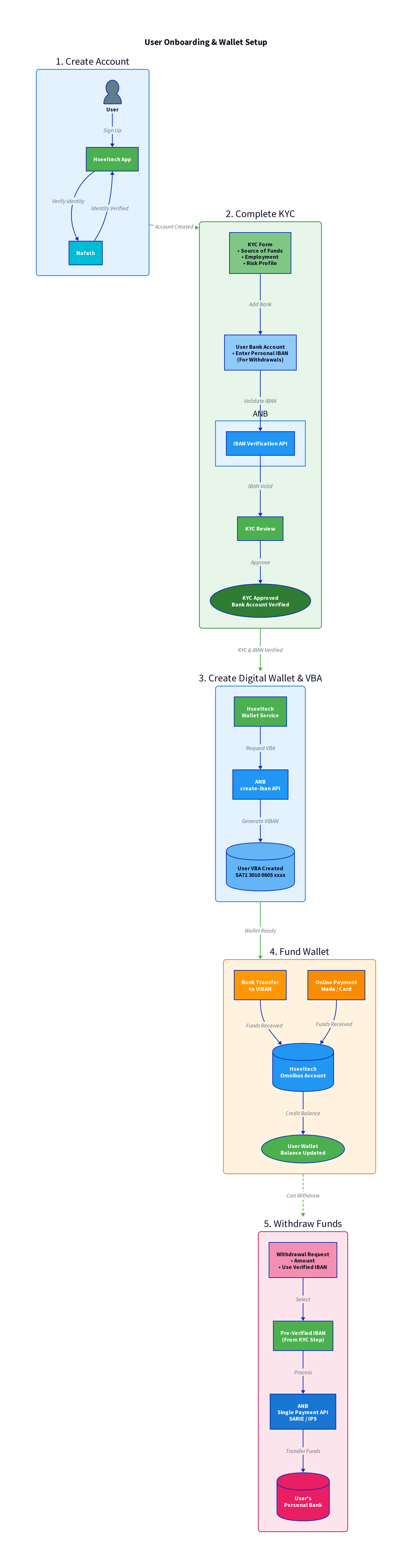 User Onboarding Flow Diagram