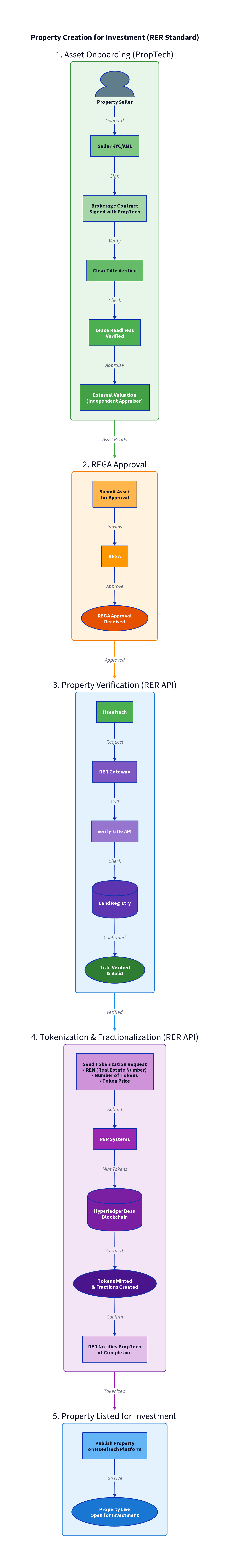 Property Creation Flow Diagram